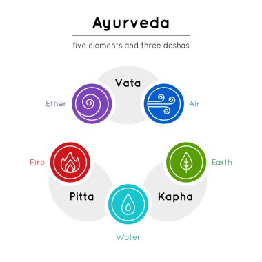 Web sitesi, afiş, el ilanı, poster, ayurveda tıp merkezi tasarımı unsurları olarak kullanılmak üzere beyaz zemin üzerinde parlak ayurveda elementleri ve vücut tipleri ile vektör şeması.
