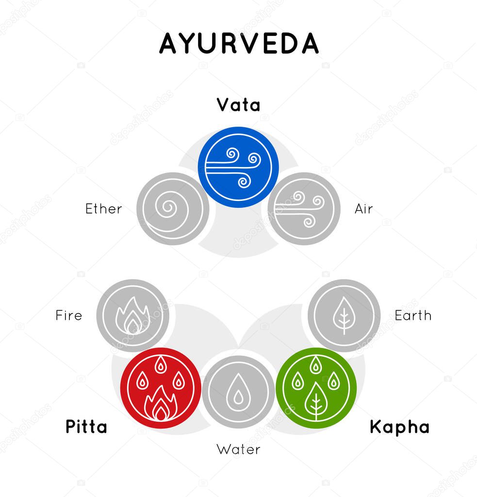 Vector scheme with set of bright ayurveda body types and elements   in trendy style on a white backdrop for use as design elements of website, banner, flyer, poster,  ayurveda medicine center.