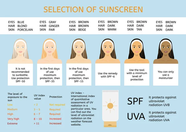 Sonnenschutz für verschiedene Nationalitäten. Frauen Gesicht mit anderer Hautfarbe — Stockvektor