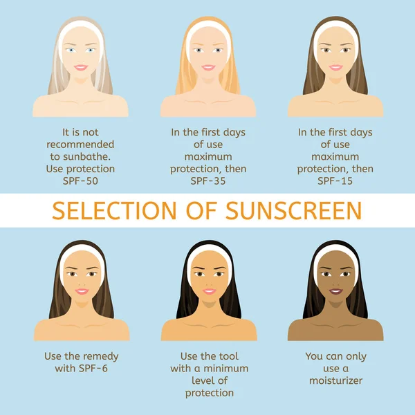 Bescherming tegen de zon voor verschillende nationaliteiten. Vrouwen gezicht met verschillende kleur van huid, ogen en haar. — Stockvector
