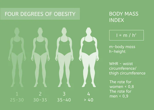 Figura de mujer. Etapas de obesidad. Índice de masa corporal. Infografías — Vector de stock