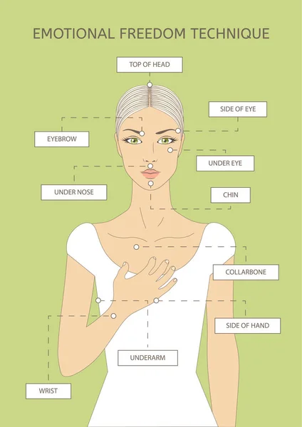 Техника эмоциональной свободы. Помощь при стрессе, депрессии и боли. Психология здоровья — стоковый вектор