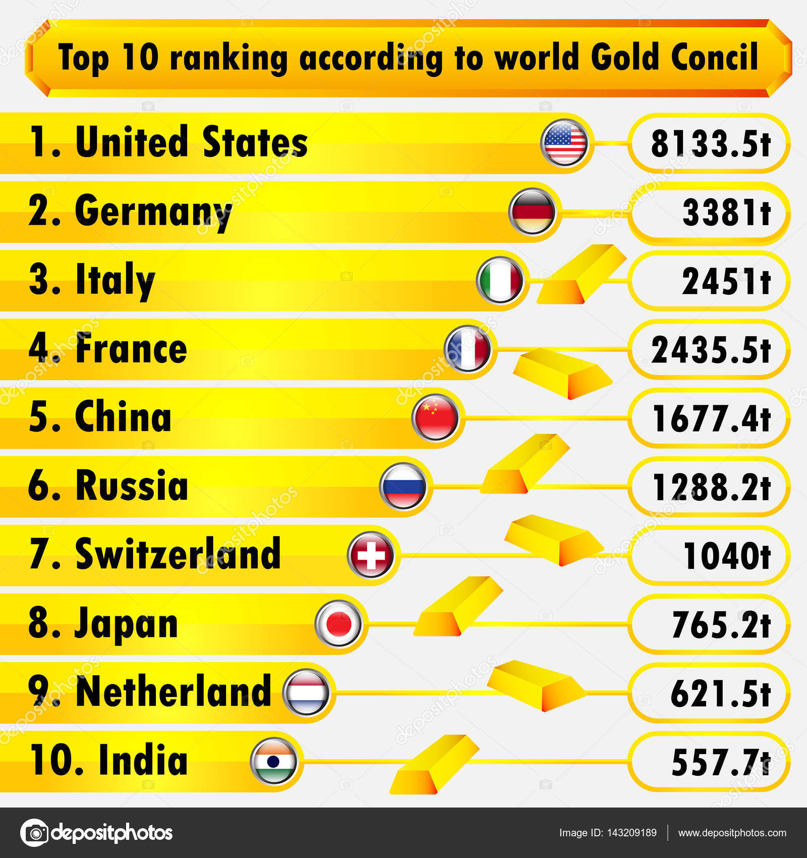Top 10 ranking according gold council infographic vector illustration Top 10 ranking according gold council infographic vector illustration