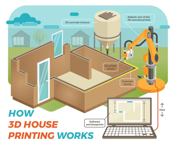 Как работает 3D-печать домов . — стоковый вектор