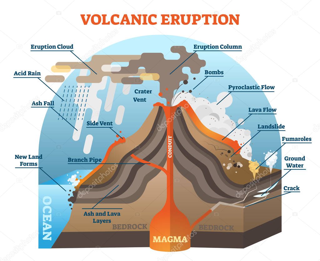 Volcanic eruption vector illustration scheme.