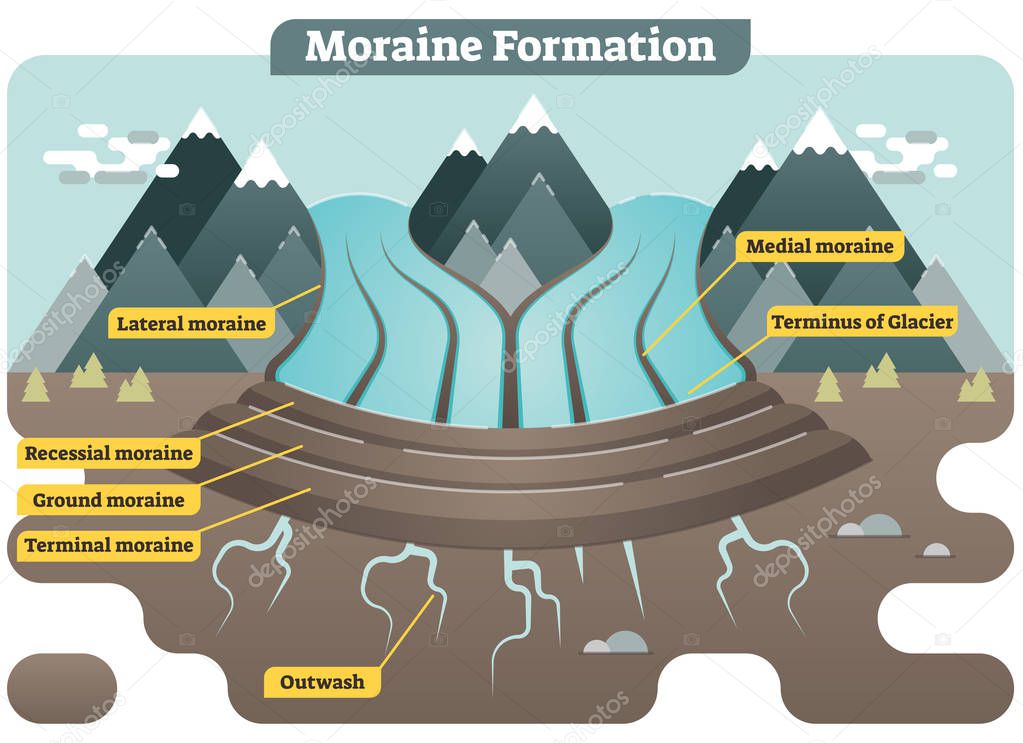 Moraine formation illustrated vector diagram 