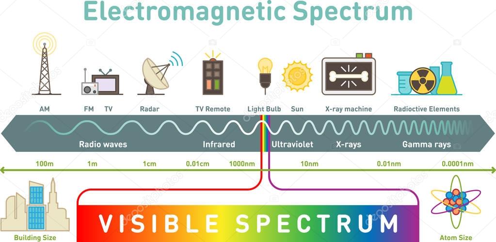 Electromagnetic spectrum infographic diagram