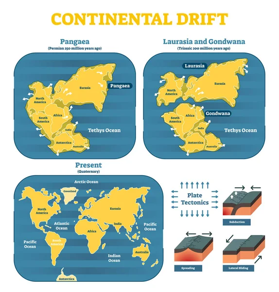 Kontinentální drift chronologické hnutí, historická časová osa s kontinenty země: Pangea, Laurasia, Gondwana. — Stockový vektor