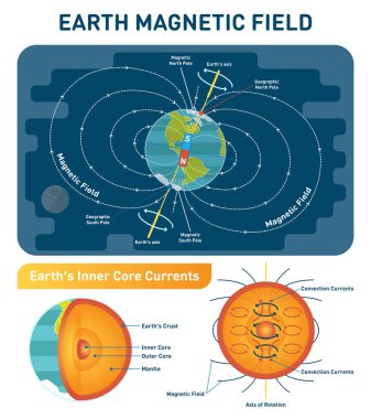 Earth Magnetic Field scientific vector illustration diagram with south, north poles, earth rotation axis and inner core convection currents. Earth cross section inner layers. clipart