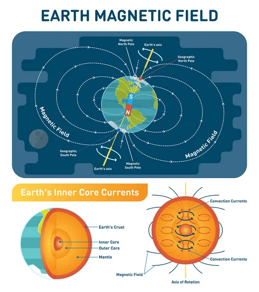 Earth Magnetic Field scientific vector illustration diagram with south, north poles, earth rotation axis and inner core convection currents. Earth cross section inner layers. — Stock Vector