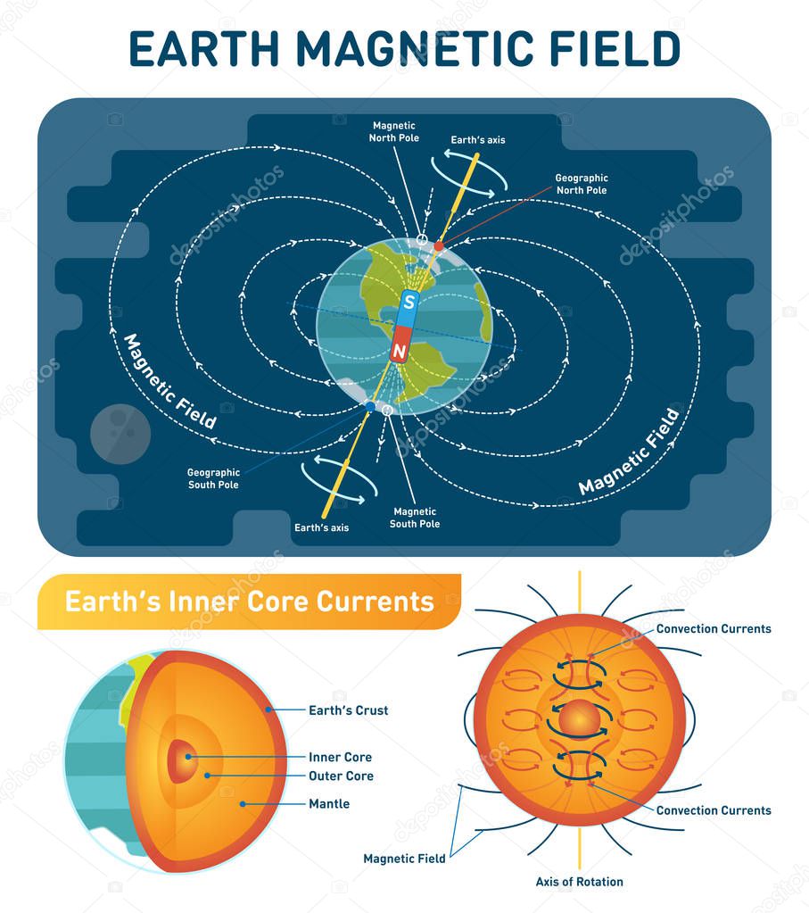 Earth Magnetic Field scientific vector illustration diagram with south, north poles, earth rotation axis and inner core convection currents. Earth cross section inner layers.