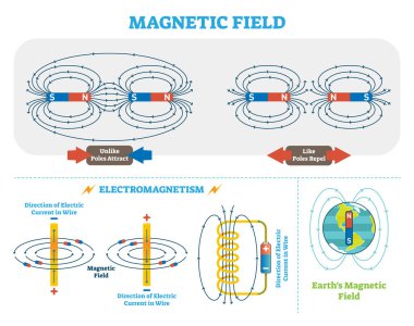 Bilimsel manyetik alan ve elektromanyetizma vektör çizim düzeni. Elektrik akımı ve manyetik kutupları şeması. Dünya manyetik alan diyagramı. 