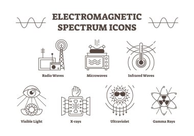 Elektromanyetik spektrum anahat vektör ikonlar, tüm türleri - radyo, mikrodalga, kızılötesi, görünür ışık, ultraviyole, x-ışını ve Gama dalgaları dalga. 