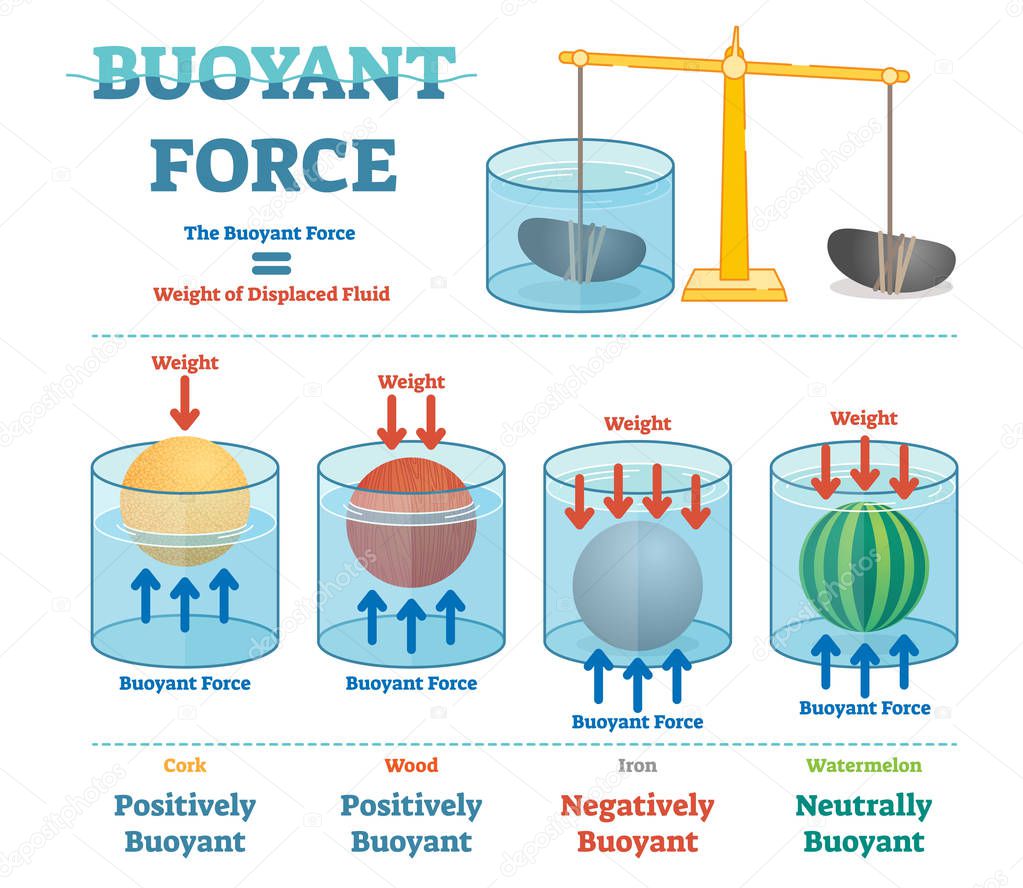 Buoyant force, illustrative educational physics diagram.