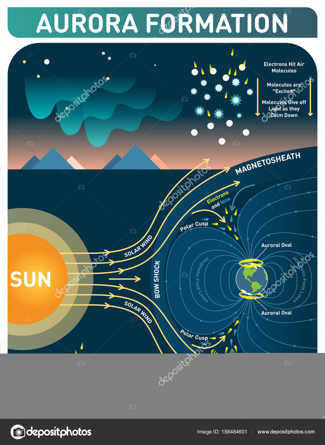 diagram of aurora diagram data schema Aurora Borealis Formation diagram of aurora wiring diagram imp diagram of aurora australis aurora formation scientific cosmology infopgraphic poster