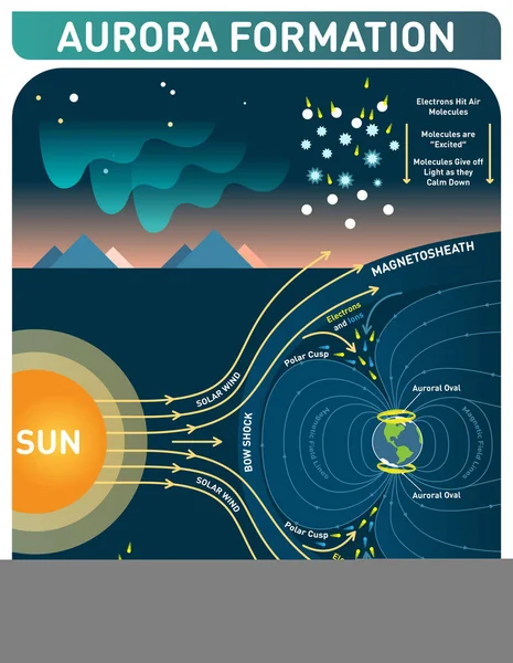 Formarea aurorei cosmologie științifică poster infopgrafic, ilustrație vectorială cu diagrama luminilor polare . — Vector de stoc