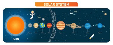 Güneş sistemi gezegenler güneş, ay ve asteroit kuşağı koleksiyonuyla. Eğitim poster. Vektör çizim. 