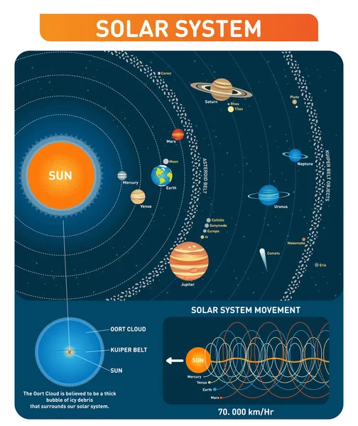 Planetas do sistema solar, sol, cinturão de asteróides, cinturão de kuiper e outros objetos principais. coleção de ilustração vetorial de exploração espacial . —  Vetores de Stock