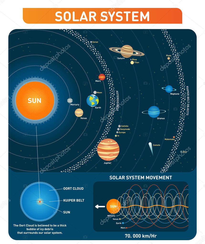 Solar system planets, sun, asteroid belt, kuiper belt and other main objects. space exploration vector illustration collection. 