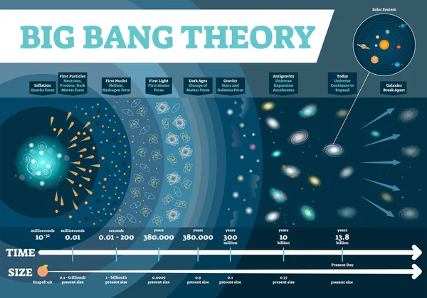 Infográfico de ilustração vetorial da teoria do Big Bang. Diagrama da escala de tempo e tamanho do universo. Cosmos mapa de história . —  Vetores de Stock