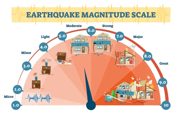 Aardbeving omvang niveaus vector illustratie diagram, schaal van Richter seismische activiteitsdiagram. — Stockvector
