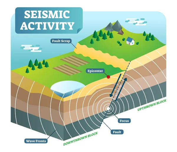 Seismische activiteit isometrische vectorillustratie met twee bewegende platen en focus epicentrum. — Stockvector