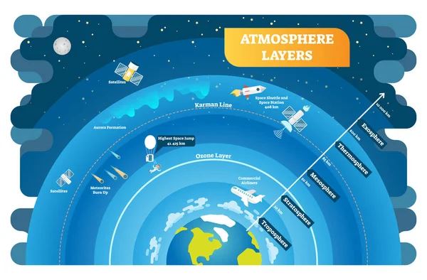 Diagramme d'illustration vectoriel éducatif de couches d'atmosphère — Image vectorielle