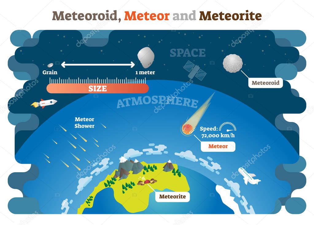 Meteoroid, Meteor and Meteorite vector illustration science diagram infographic.