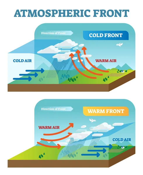 Atmosferische front vector illustratie diagram met koud en warm front verkeer regeling — Stockvector