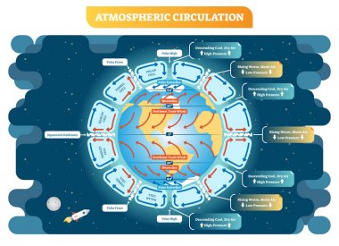 Atmosferik dolaşım Coğrafya vektör çizim Hava düzeni. Eğitim diyagramı poster.
