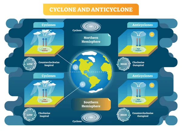 Ciclón y anticiclón meteorología ciencia vector ilustración diagrama. Principios de movimiento de aire en todo el mundo . — Vector de stock