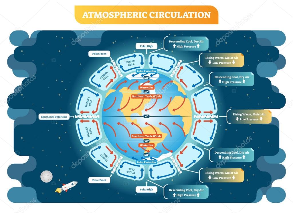 Circulación atmosférica geografía vector ilustración esquema