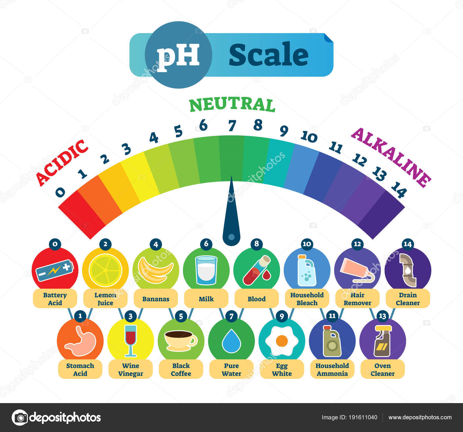 Ph Scale Chart With Examples