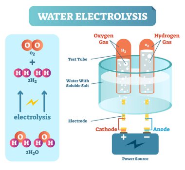 Su elektroliz işlemi, bilimsel kimya diyagramı, vektör çizim eğitim Poster