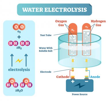 Water Electrolysis Process, Scientific Chemistry Diagram, Vector Illustration Educational Poster clipart