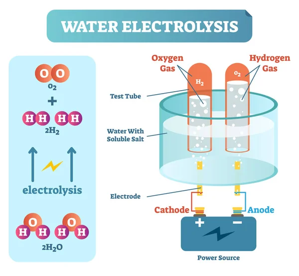 Water elektrolyse proces, wetenschappelijke chemie Diagram, Vector Illustratie educatieve Poster — Stockvector