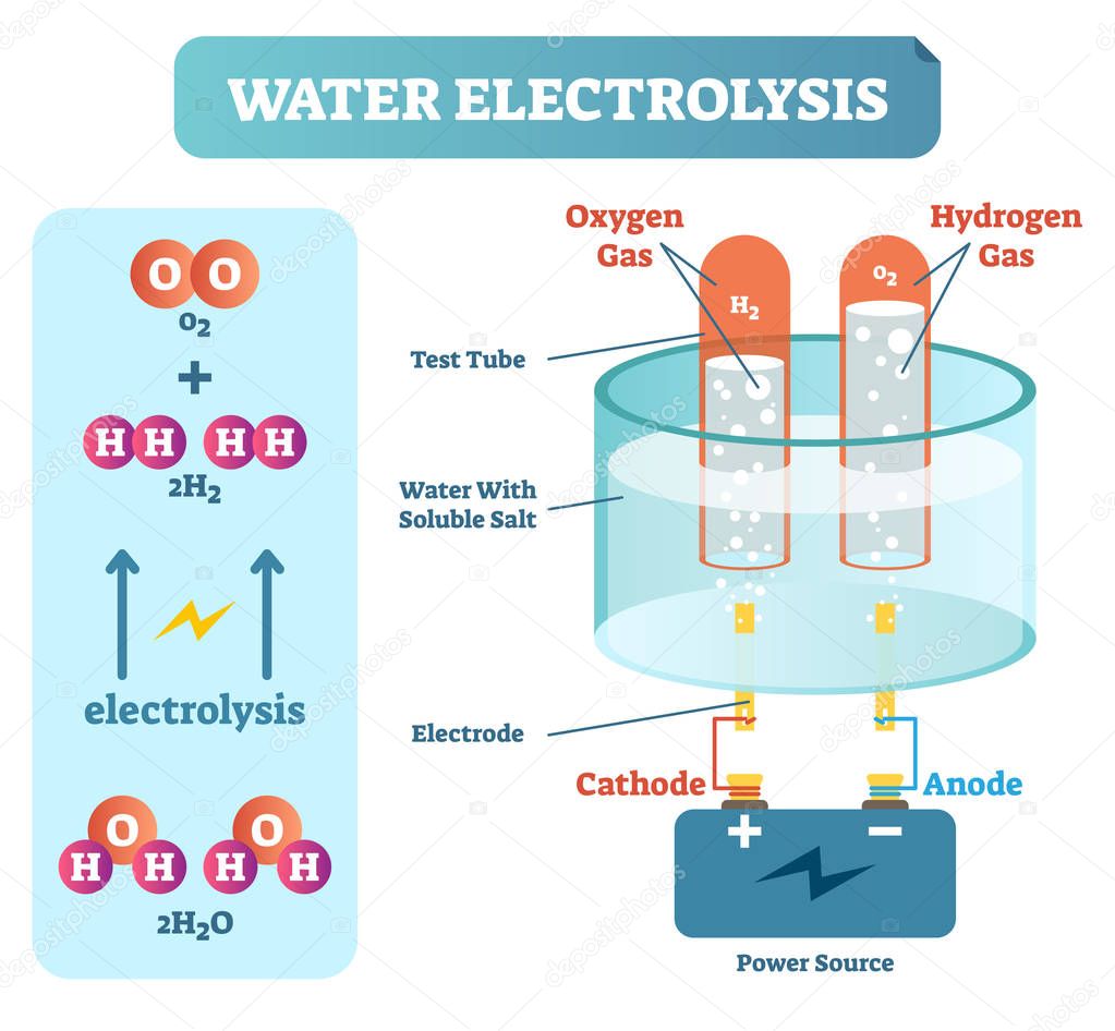 Water Electrolysis Process, Scientific Chemistry Diagram, Vector Illustration Educational Poster