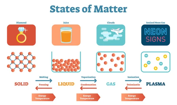 Staten van Mater wetenschappelijke en educatieve natuurkunde Vector Illustratie Poster met vaste stoffen, vloeistoffen en Gas Plasma. — Stockvector