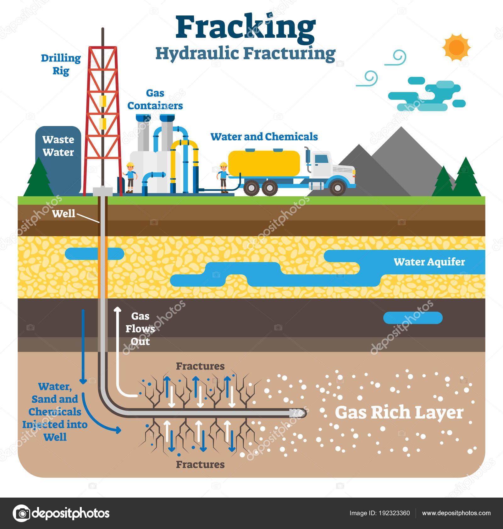 Hydraulic fracturing flat schematic vector illustration with fracking gas rich ground layers. Stock Vector Image by ©VectorMine #192323360 Hydraulic fracturing flat schematic vector illustration with fracking gas rich ground layers. Stock Vector Image by ©VectorMine #192323360