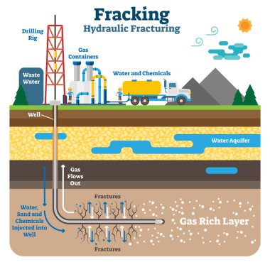 Hydraulic fracturing flat schematic vector illustration with fracking gas rich ground layers. clipart