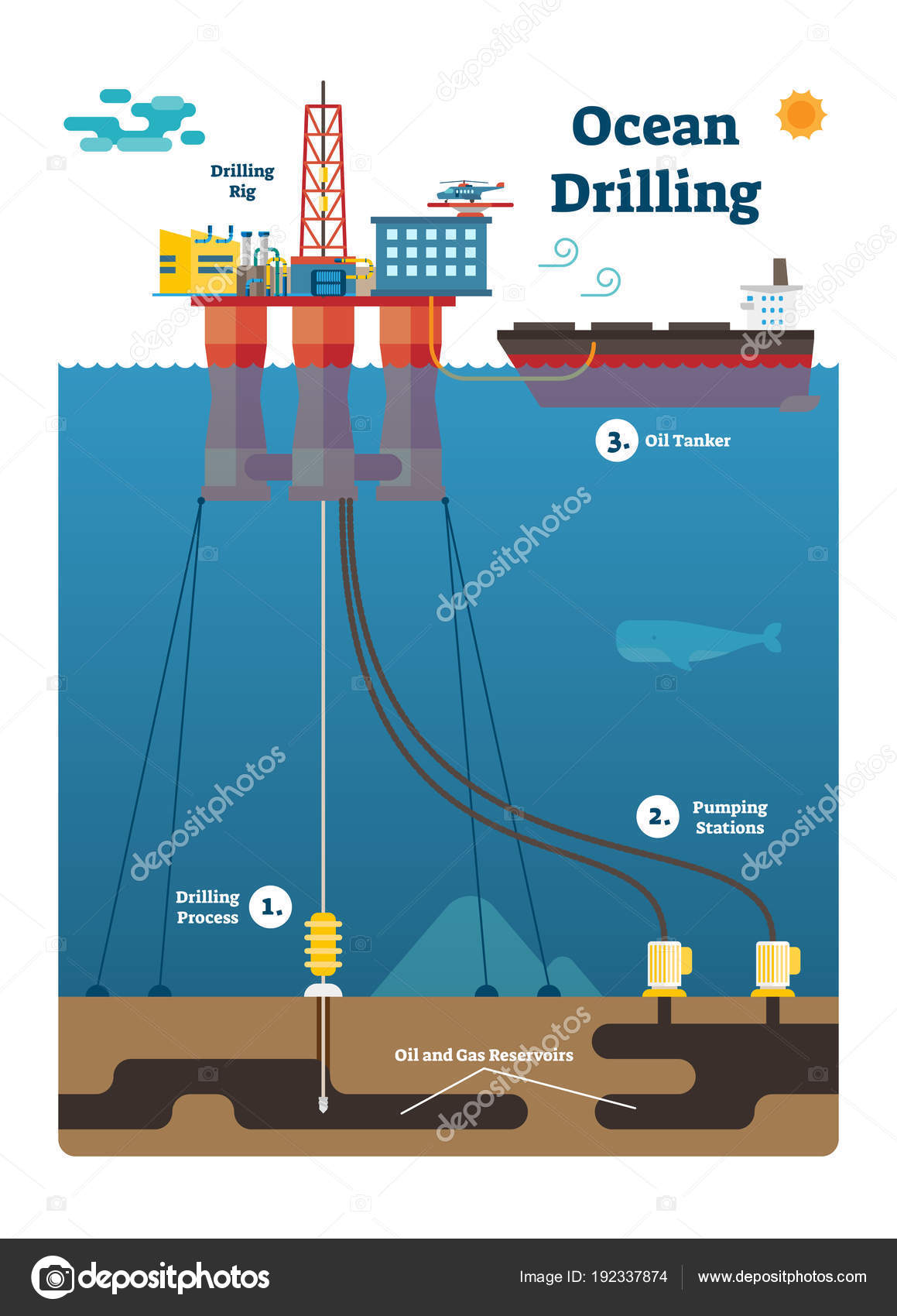 Ocean Drilling infographic diagram with oil and gas extracting process,  flat vector illustration. Stock Vector Image by ©VectorMine #192337874