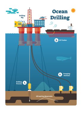 Okyanus Delme Infographic diyagramı petrol ve gaz çıkarma işlemi, düz vektör çizim ile.