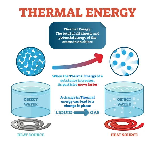 Termisk energi fysik definition, exempel med vatten och rörelseenergi rörliga partiklar som alstrar värme. Vektor illustration affisch. — Stock vektor