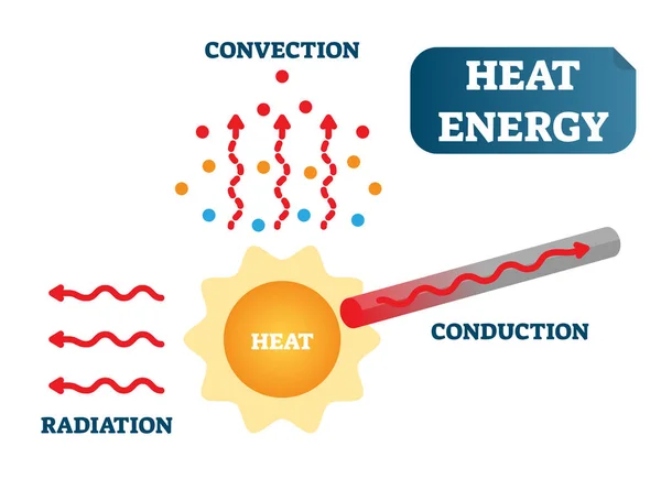 Energía térmica como convección, conducción y radiación, física ciencia vector ilustración póster diagrama . — Vector de stock