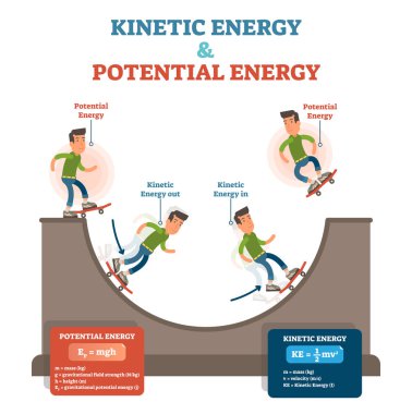 Kinetik ve potansiyel enerji, Fizik hukuk kavramsal vektör çizim, eğitim poster.