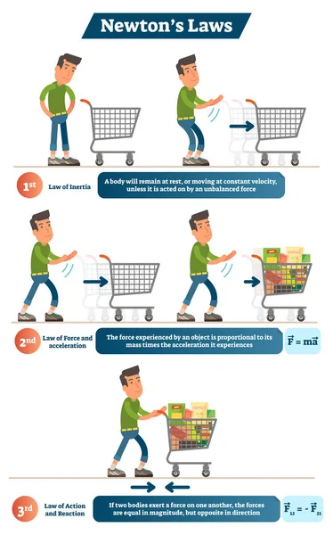 Newton's Laws avec exemple créatif, affiche d'illustration vectorielle de sciences physiques . — Image vectorielle
