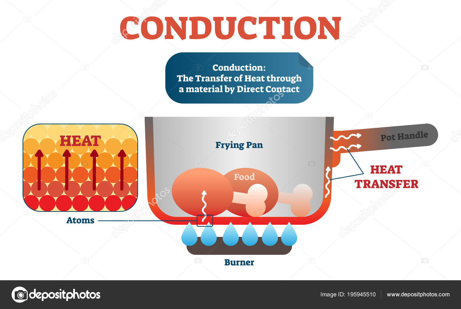 Ejemplos De Conduccion De Calor