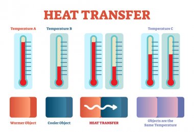 Isı transferi poster, vektör çizim diyagramı aşamaları Dengeleme ısı ile Fizik.
