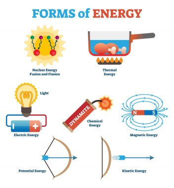 Enerji toplama, Fizik kavram vektör çizim poster formları. Bilim Infographic öğeleri.