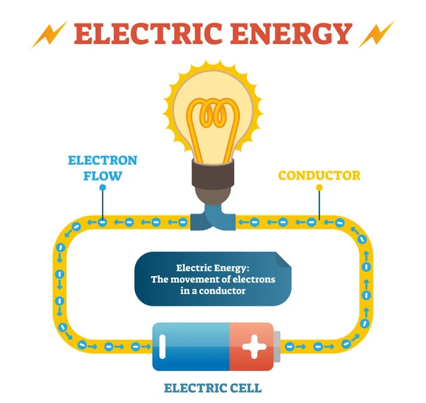 Física de energia elétrica definição vetor ilustração cartaz educacional, circuito elétrico fechado com fluxo de elétrons em condutor, célula elétrica e lâmpada . —  Vetores de Stock